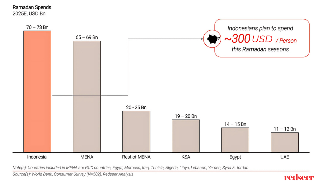 Ramadan 2025: Wellness & Gifting Trends | Redseer Strategy Consulting