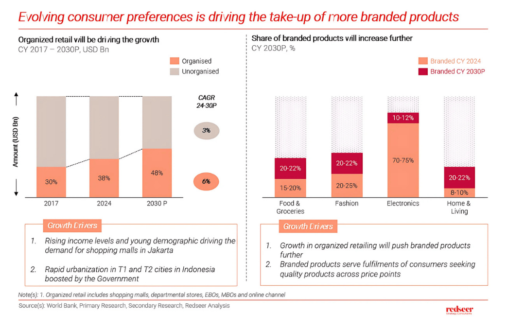 Premium Market in Indonesia – Growth & Consumer Trends | Redseer
