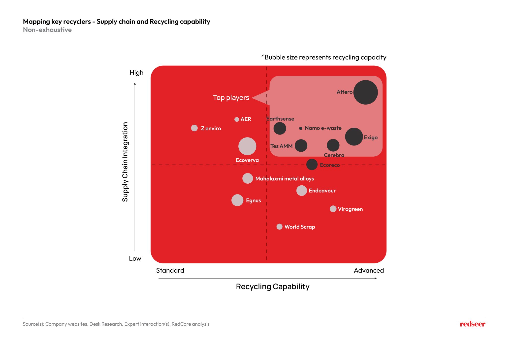 Recycling or Ruin? India’s E-Waste Future | Redseer Strategy