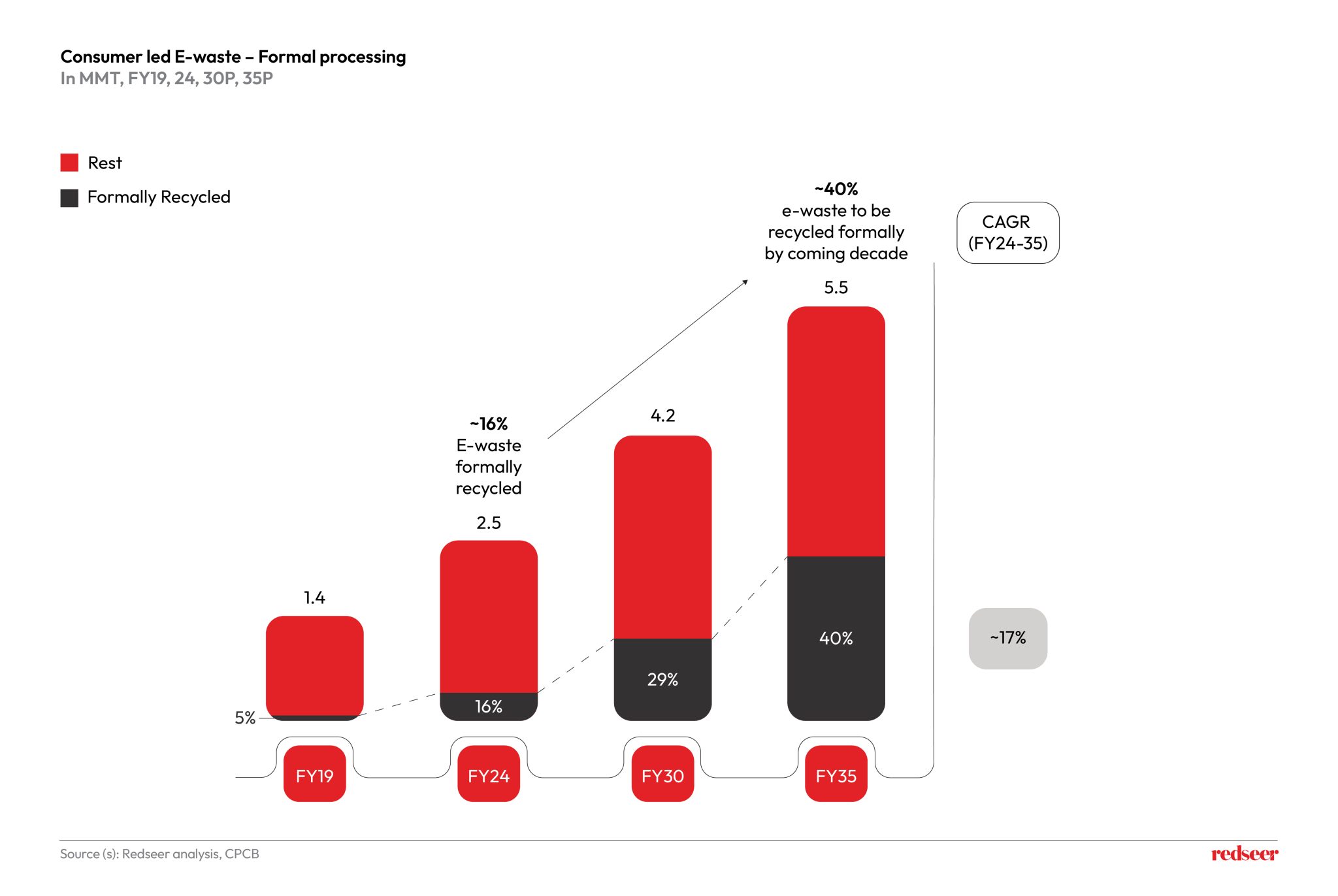 Recycling or Ruin? India’s E-Waste Future | Redseer Strategy