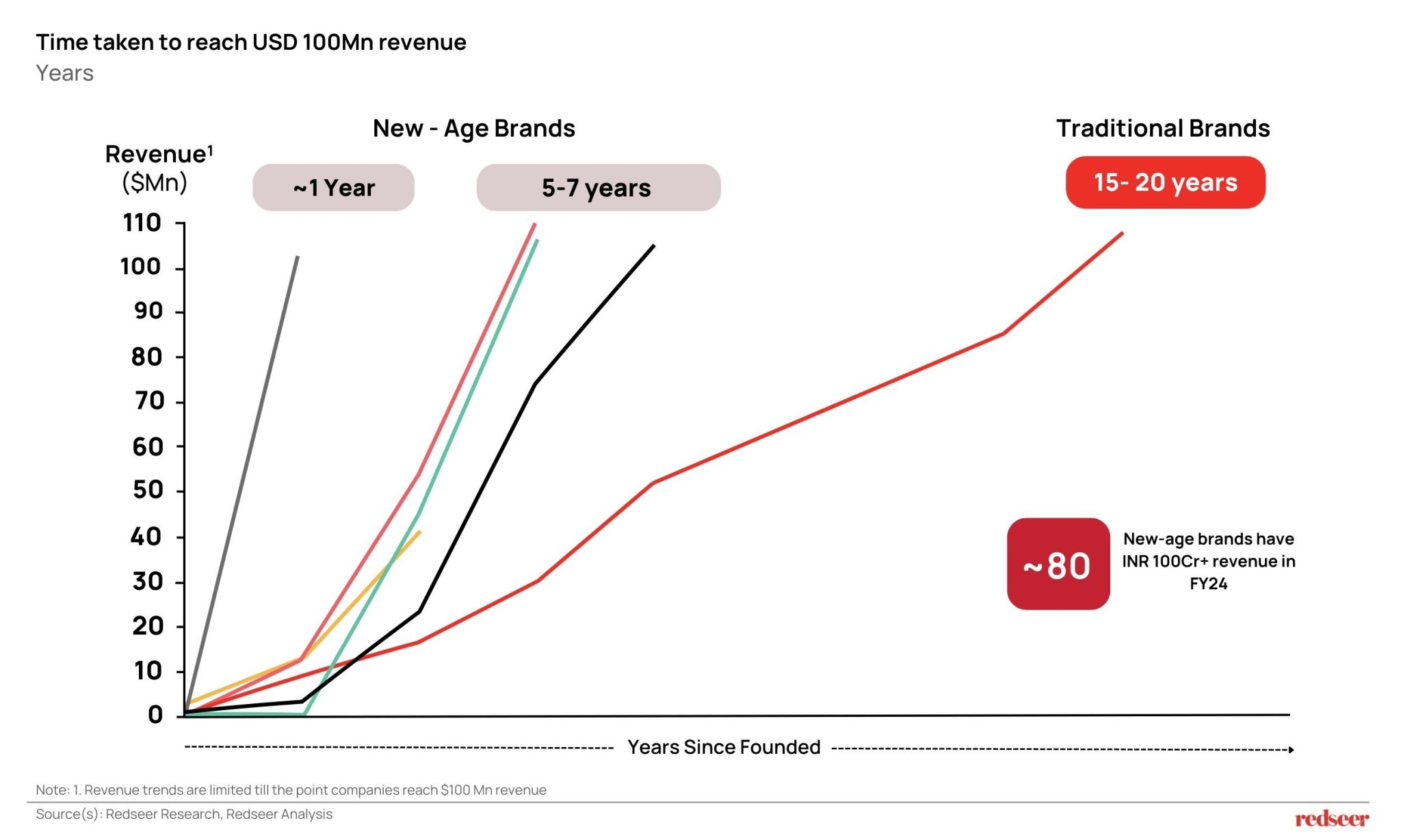 India's $1 Trillion Digital Revolution | Redseer Insights
