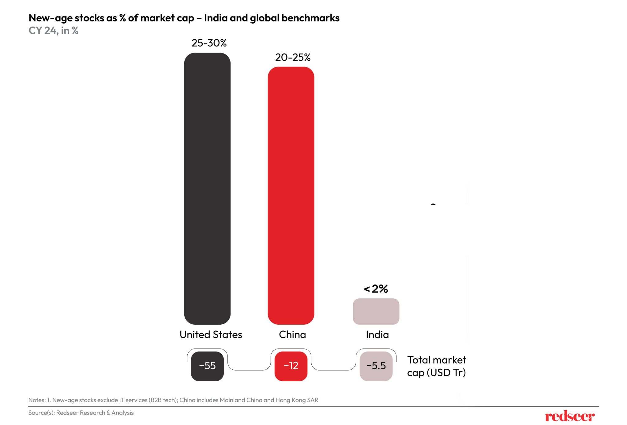 India’s New-Age IPO Boom – Who Will Lead the $1T Race? | Redseer