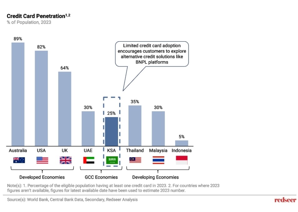 BNPL Shaping the Future of Fintech | Redseer Key Market Trends