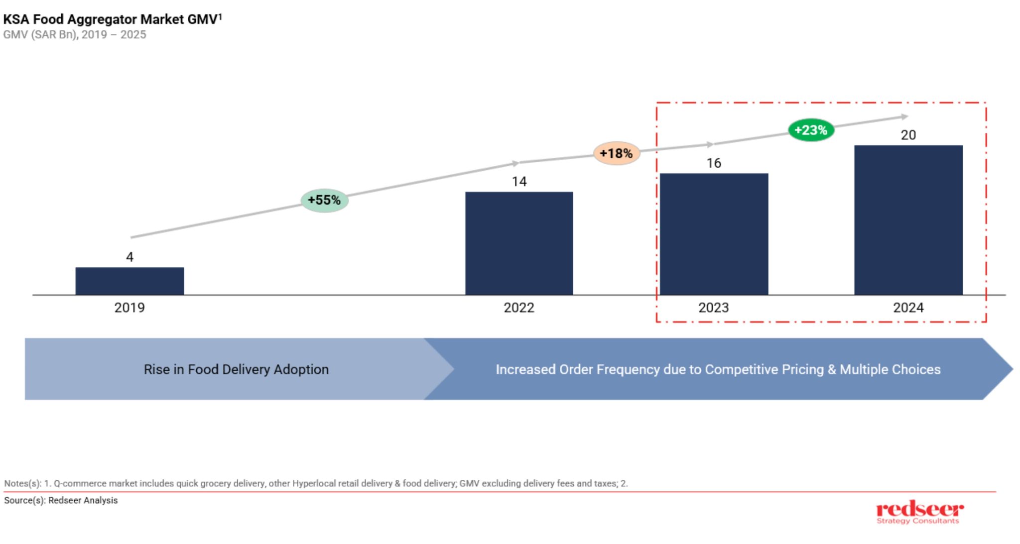 Keeta's 10% Market Share in KSA: Strategies & Outlook | Redseer