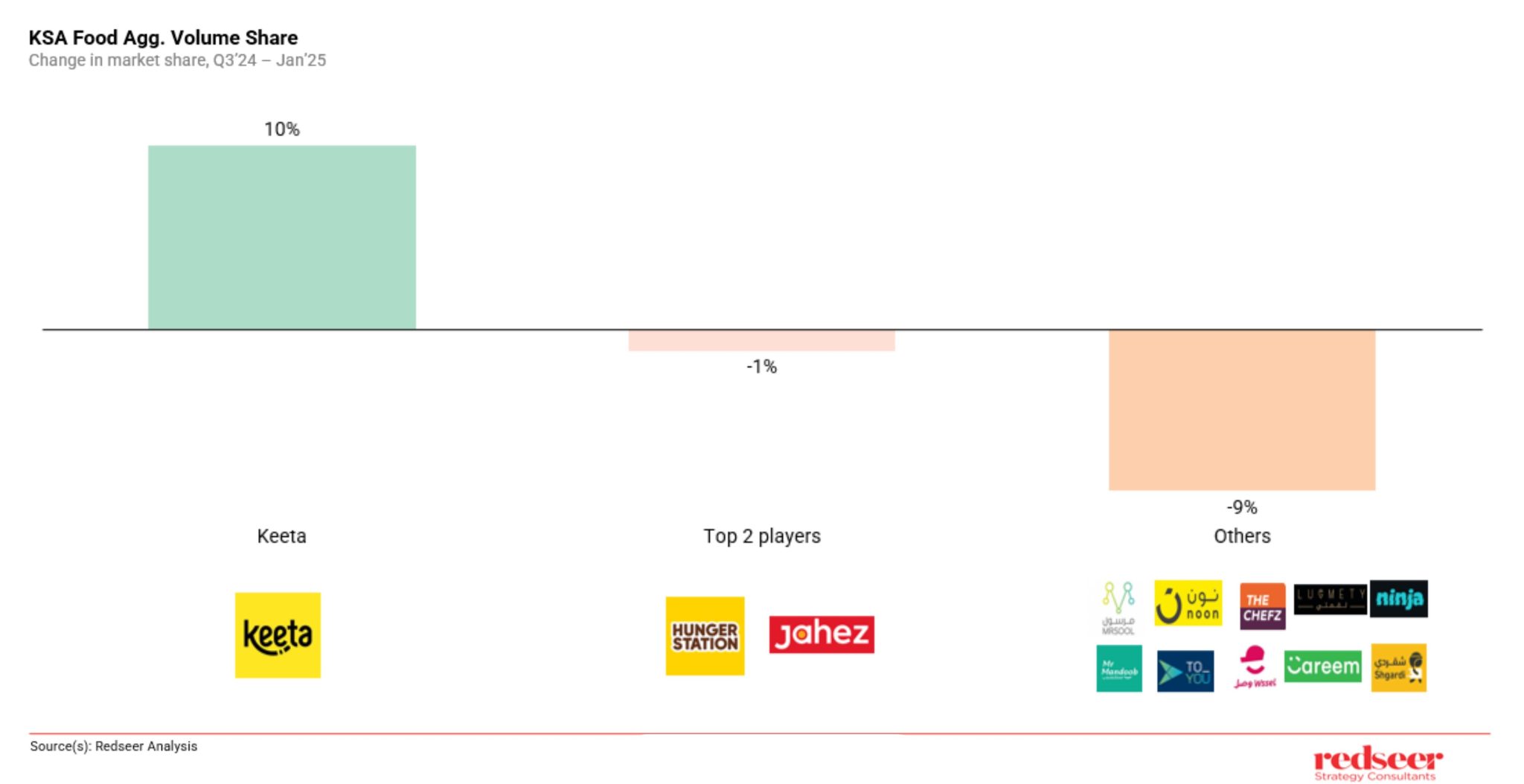 Keeta's 10% Market Share in KSA: Strategies & Outlook | Redseer