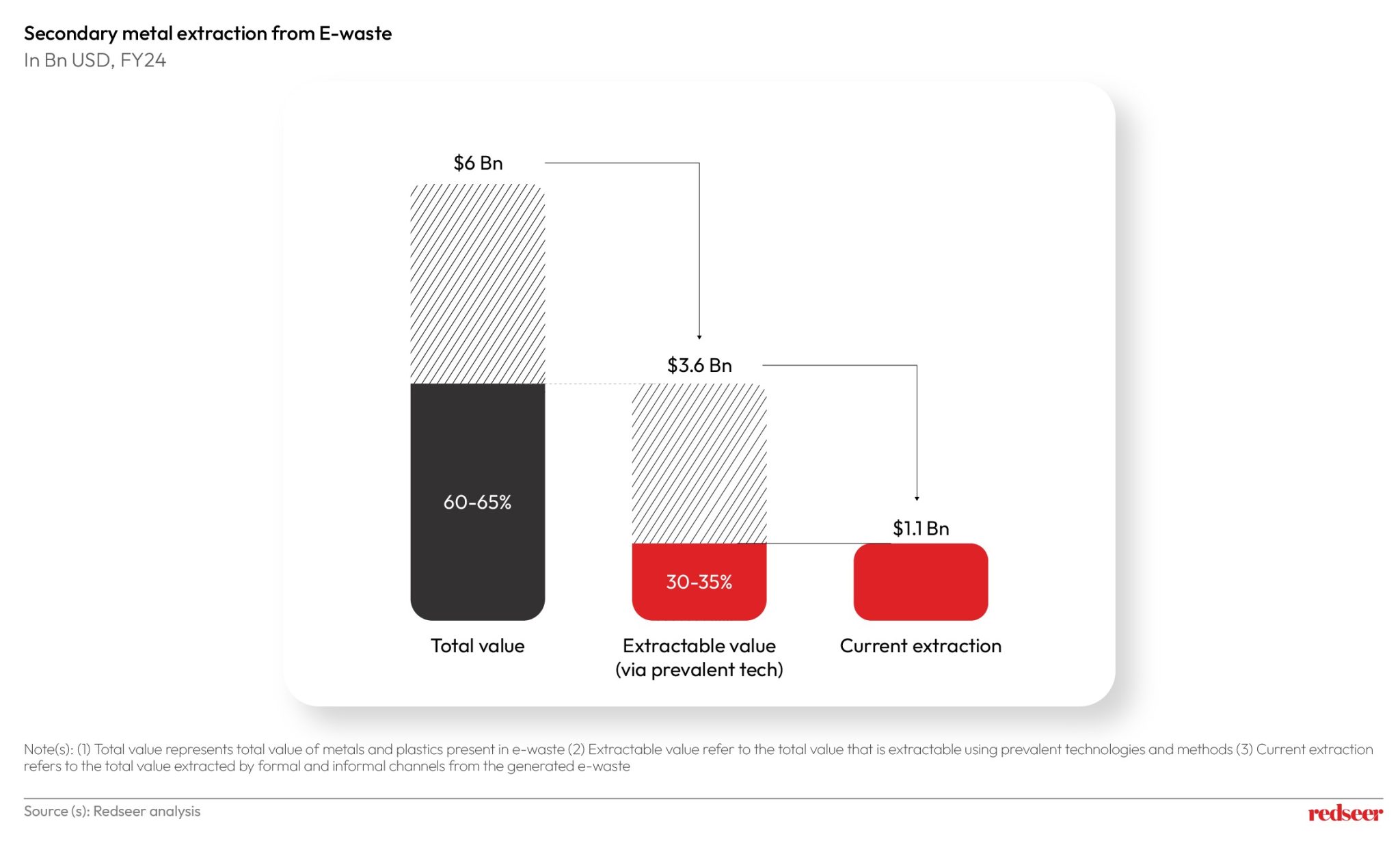 India Loses $770M Annually in Recyclable Metals | Redseer Insights