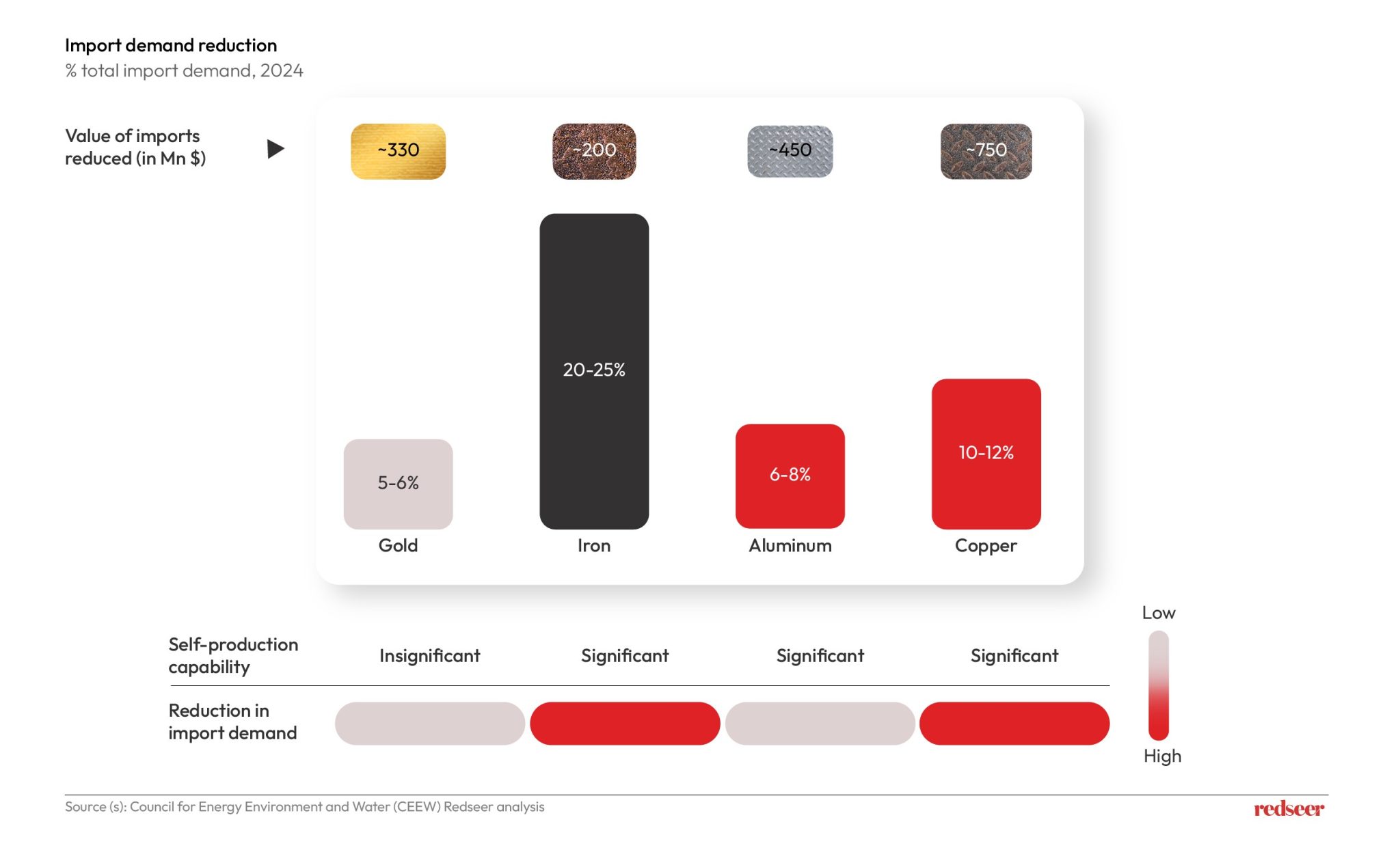 India Loses $770M Annually in Recyclable Metals | Redseer Insights