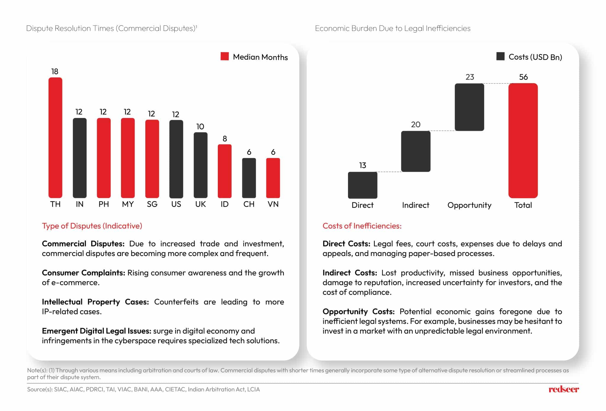 Tech Solutions for Legal Challenges in Southeast Asia | Redseer