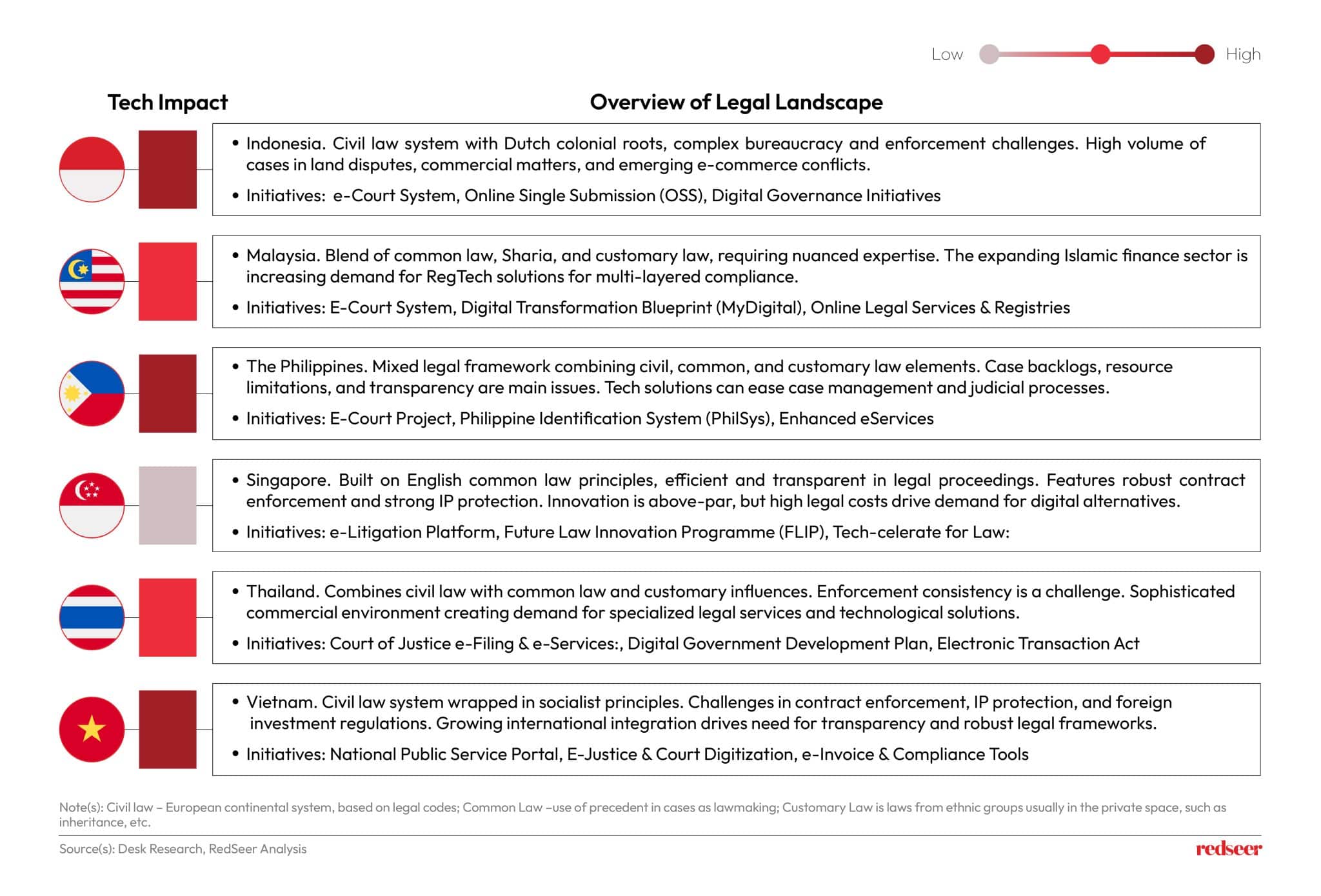 Tech Solutions for Legal Challenges in Southeast Asia | Redseer