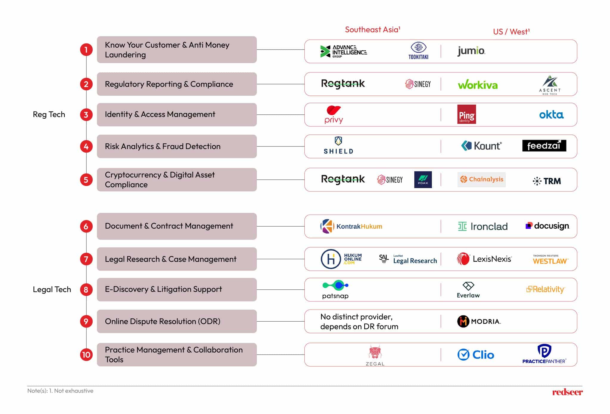 Tech Solutions for Legal Challenges in Southeast Asia | Redseer