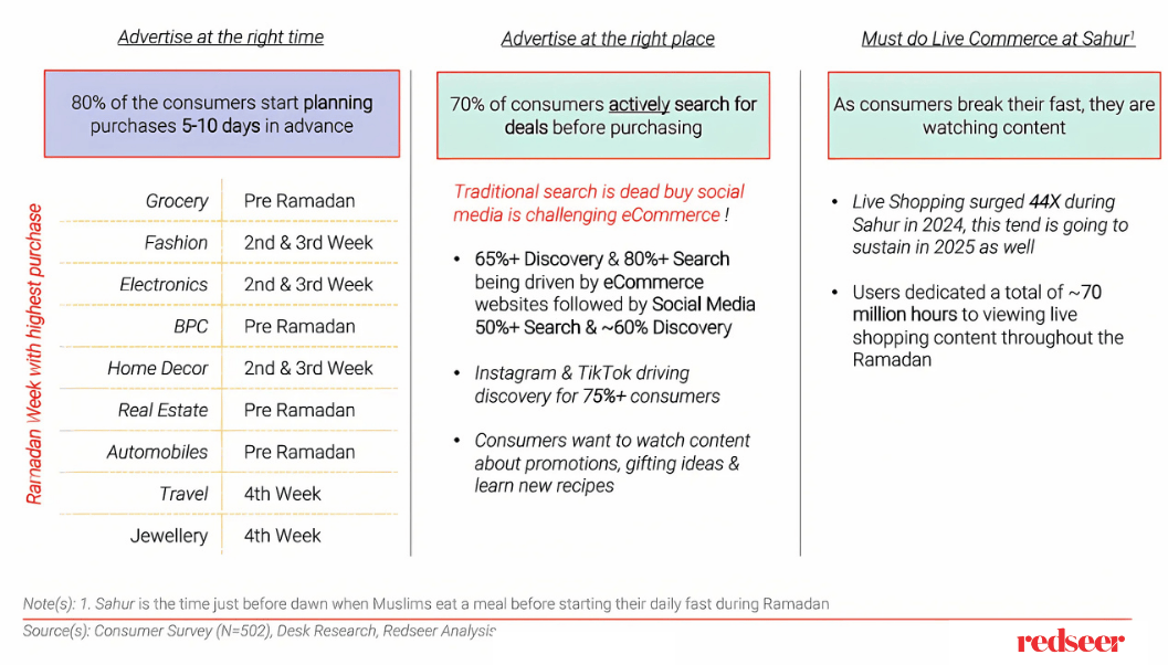 Ramadan 2025: Wellness & Gifting Trends | Redseer Strategy Consulting