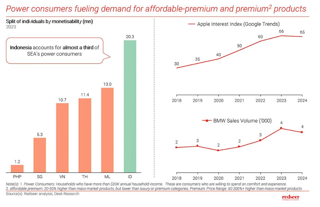 Premium Market in Indonesia – Growth & Consumer Trends | Redseer