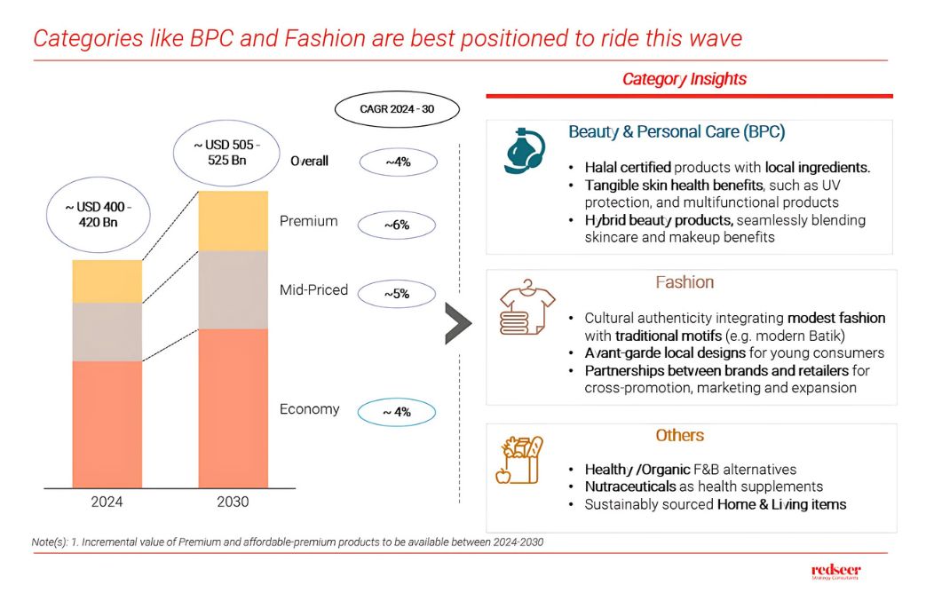 Premium Market in Indonesia – Growth & Consumer Trends | Redseer