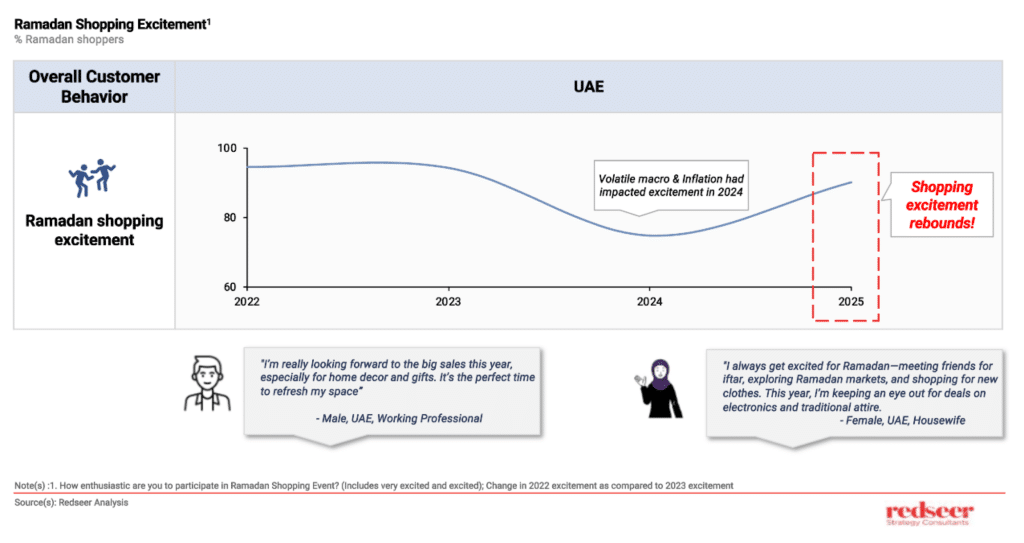 Ramadan 2025: UAE Retail Sales to Hit $10B | Redseer Insights