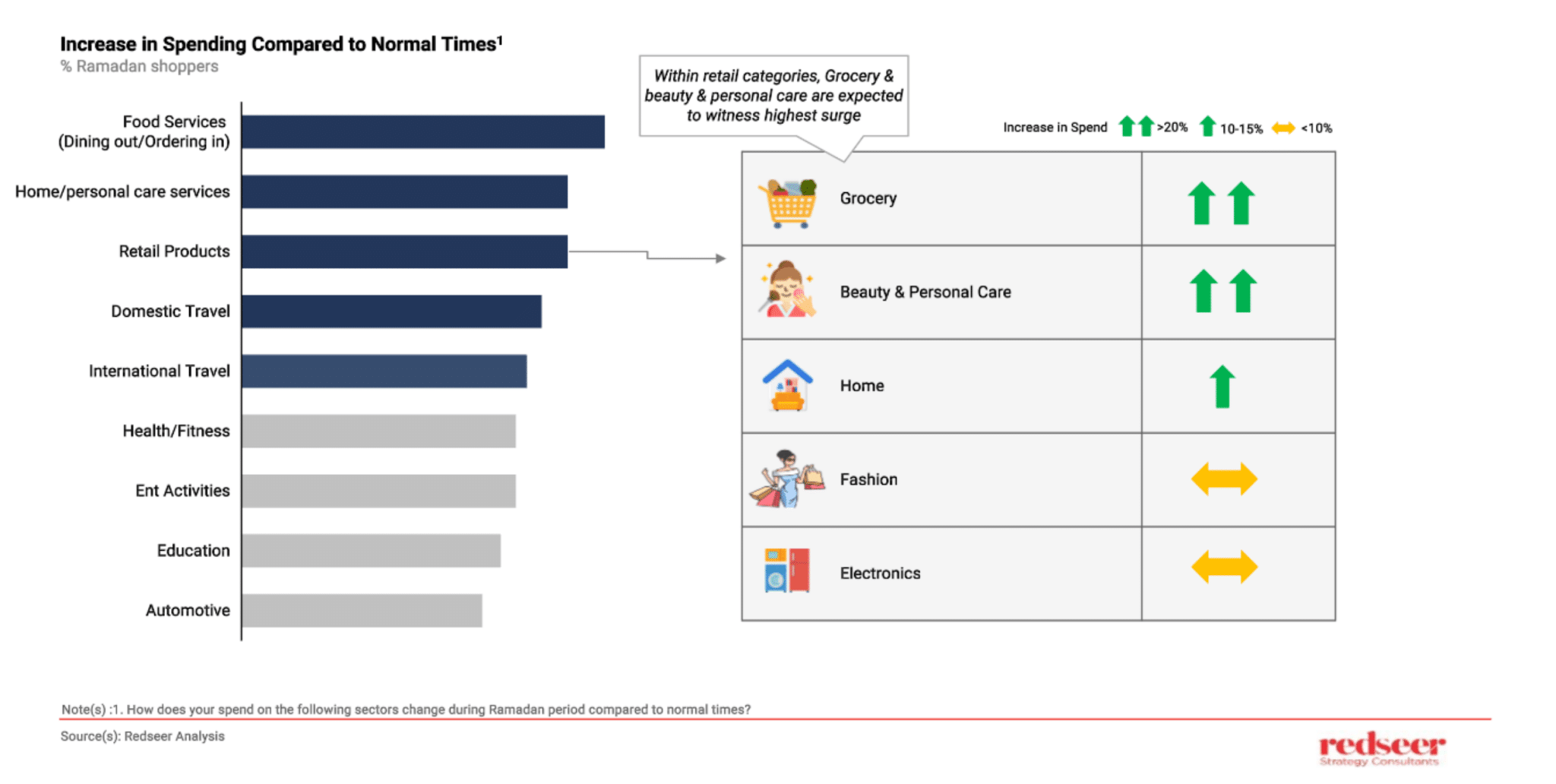 Ramadan 2025: UAE Retail Sales to Hit $10B | Redseer Insights