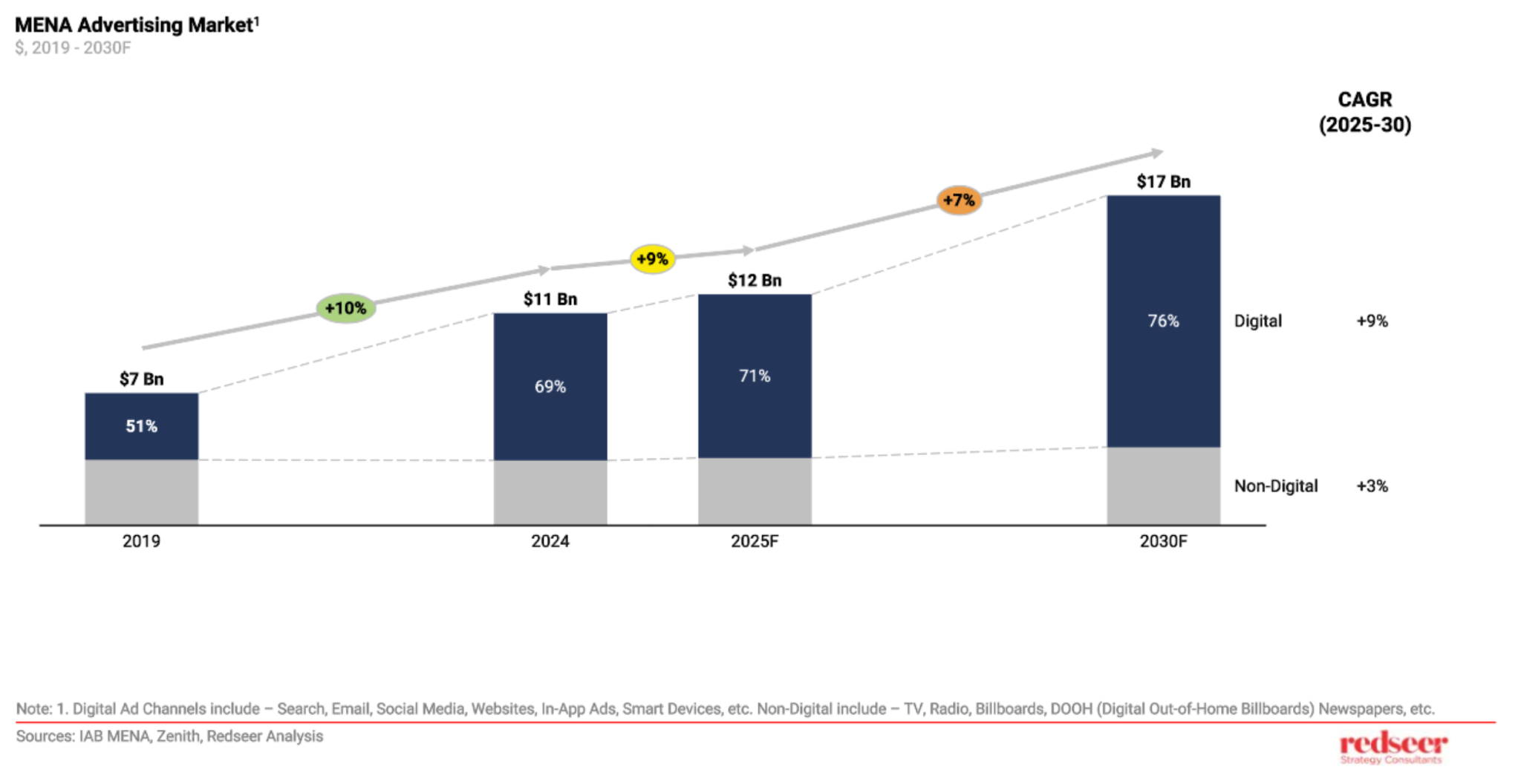 Digital Advertising Evolution in MENA | Redseer Insights