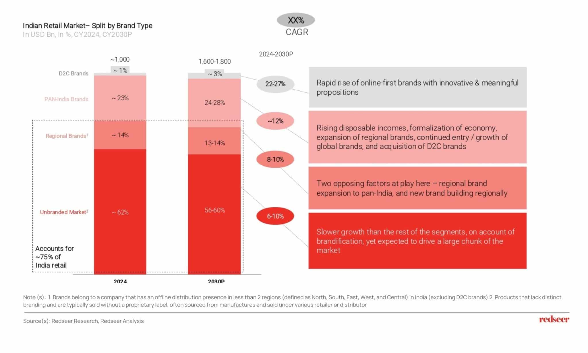 India’s Retail Growth Trends 2024 | Redseer Insights