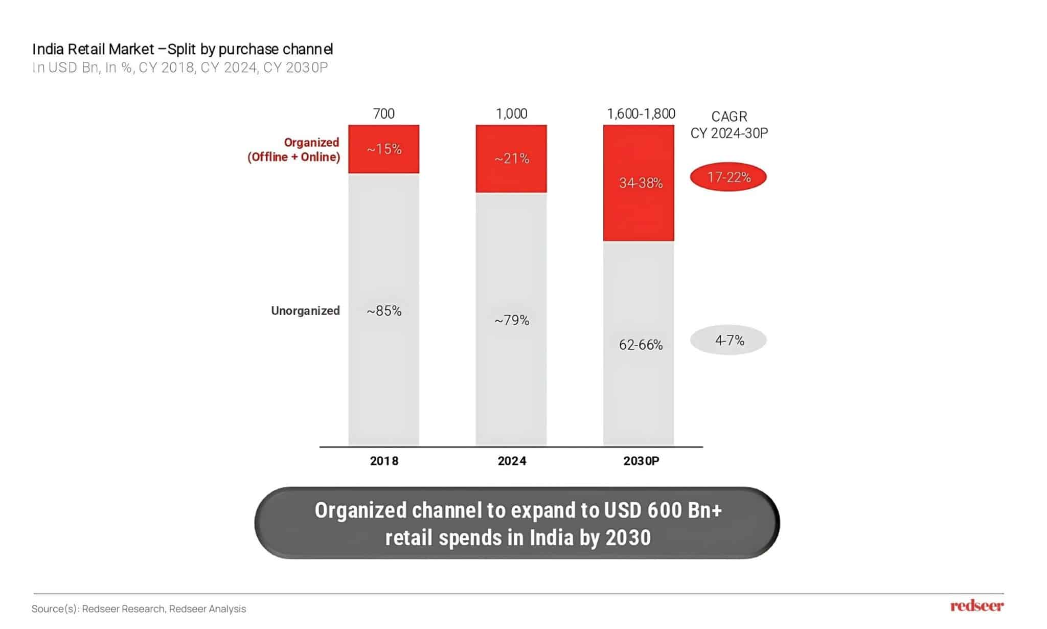 India’s Retail Growth Trends 2024 | Redseer Insights