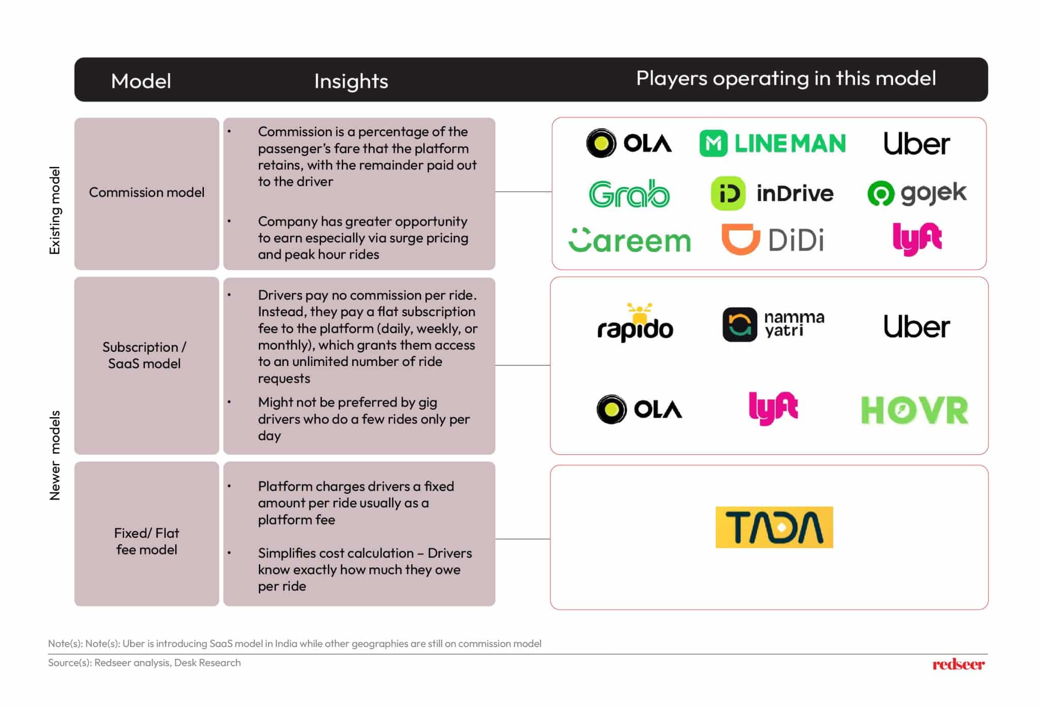 New Revenue Models in SEA Mobility & Delivery | Redseer Insights