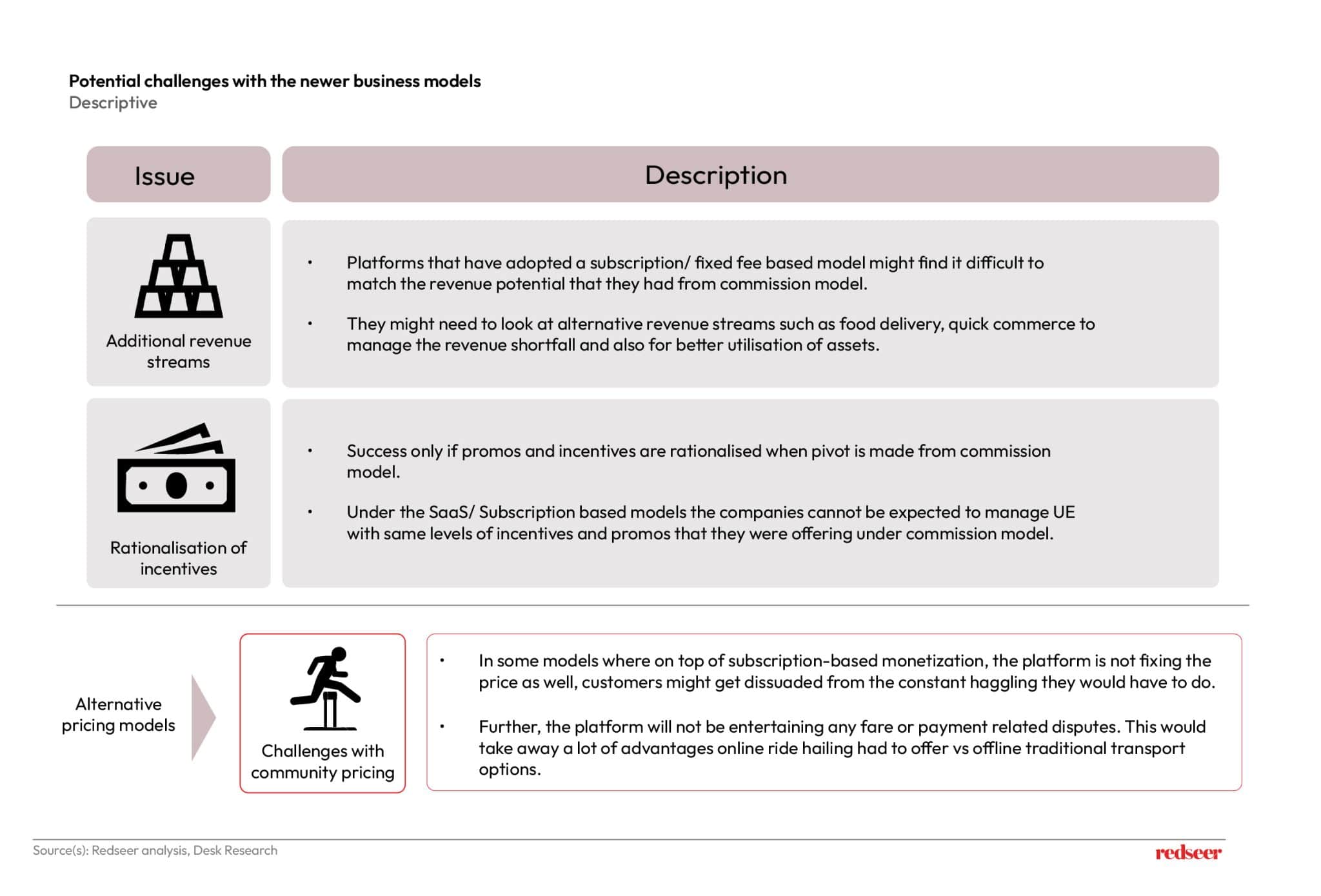 New Revenue Models in SEA Mobility & Delivery | Redseer Insights