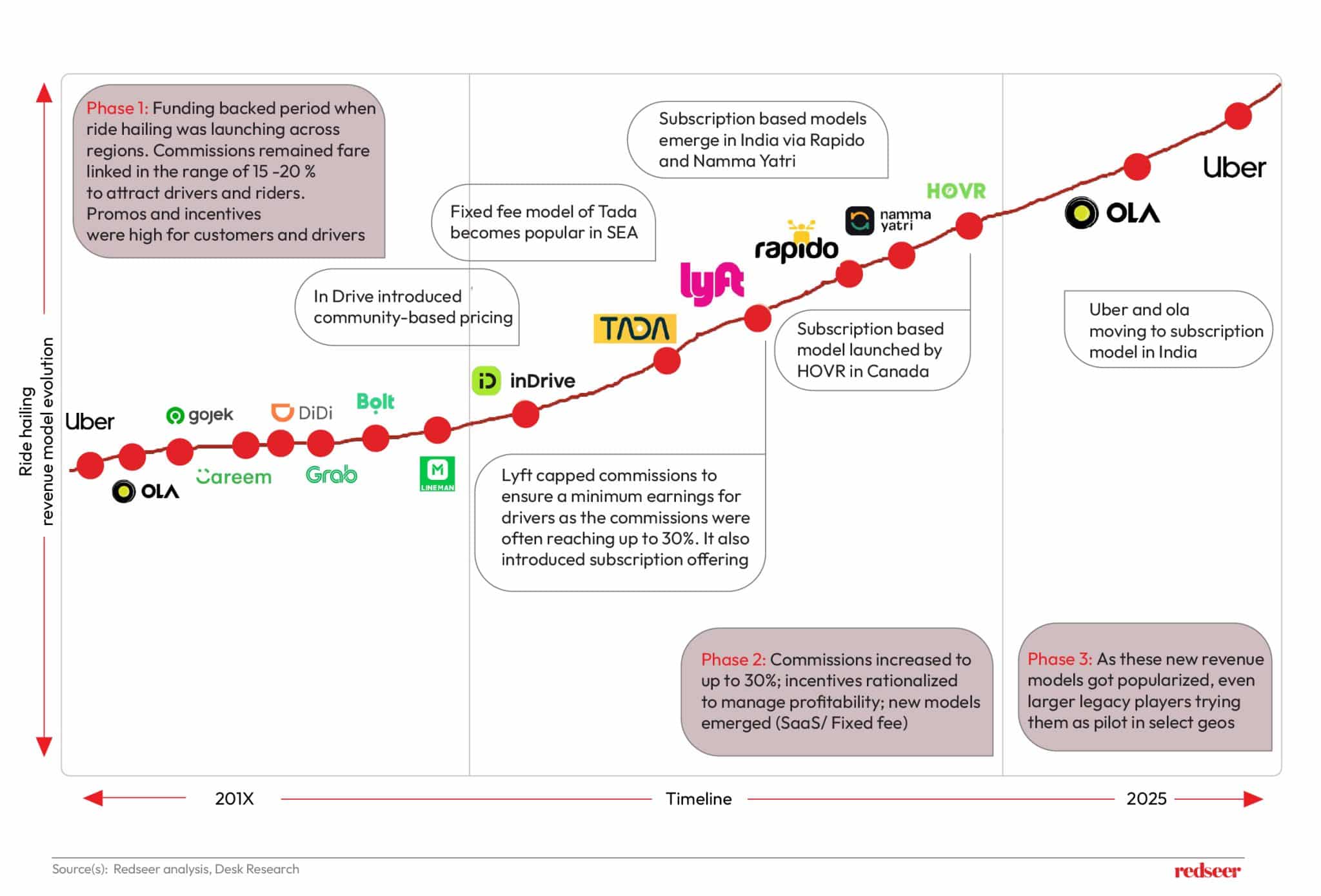 New Revenue Models in SEA Mobility & Delivery | Redseer Insights