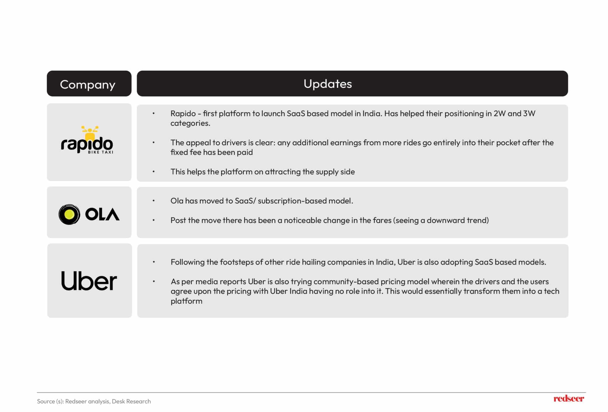 New Revenue Models in SEA Mobility & Delivery | Redseer Insights