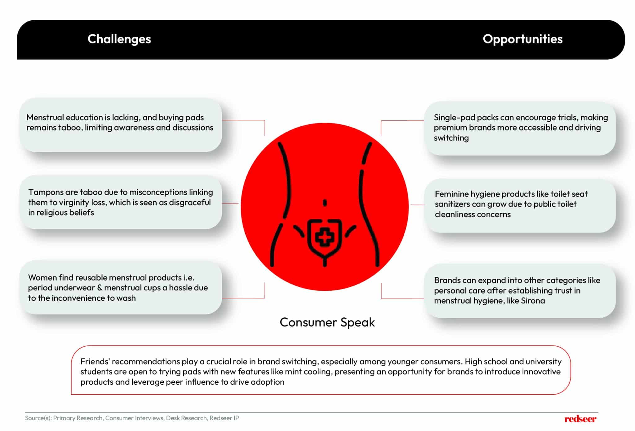 Innovations in Indonesia's Menstrual Care Market | Redseer