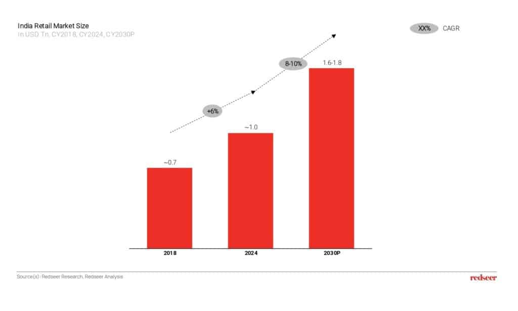 India’s Retail Growth Trends 2024 | Redseer Insights