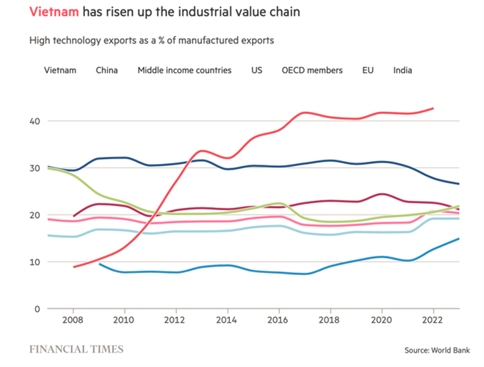 Viet-Nomics: Southeast Asia’s Rising Economic Star | Redseer