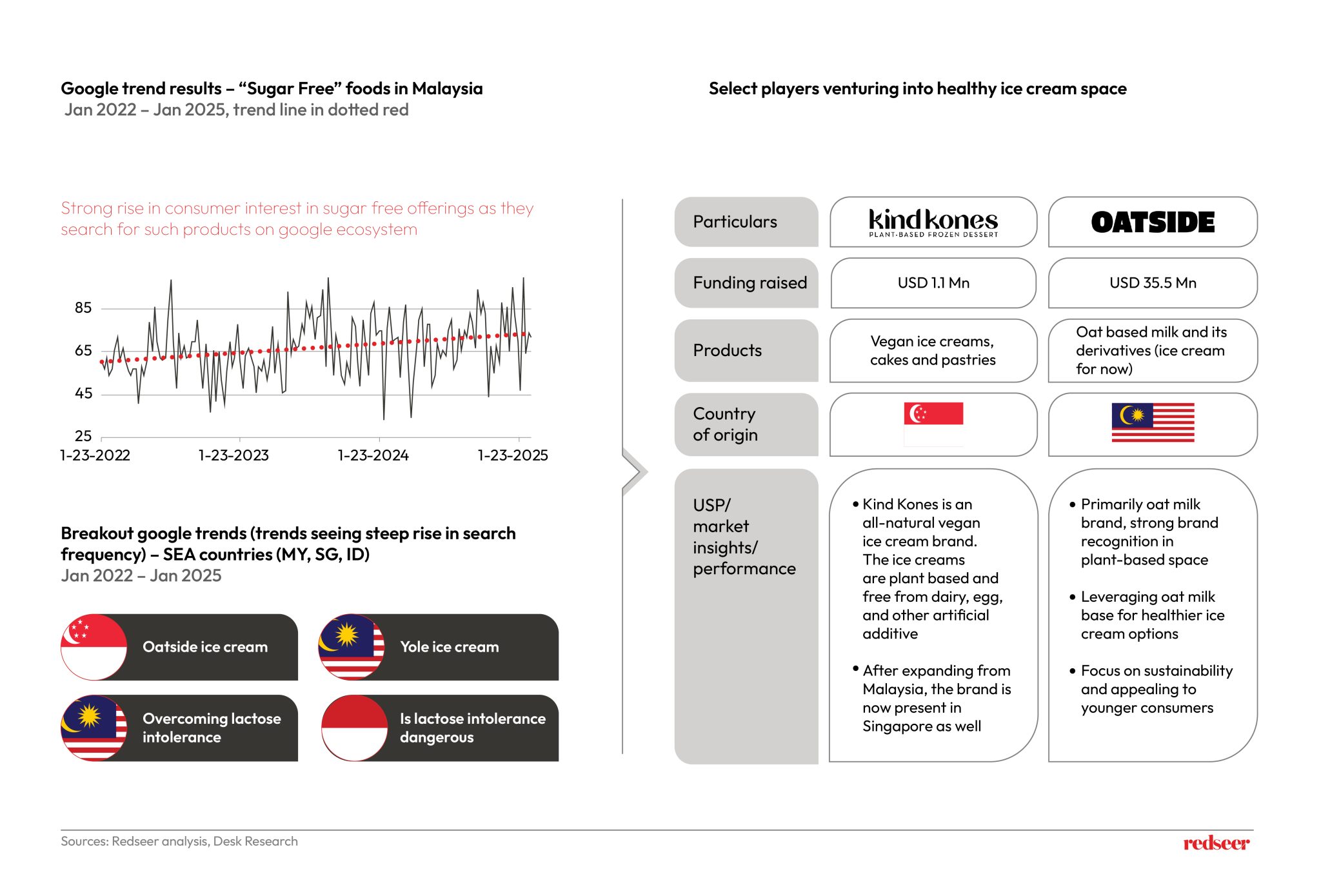 Healthy Ice Cream Trends in Southeast Asia | Redseer Insights