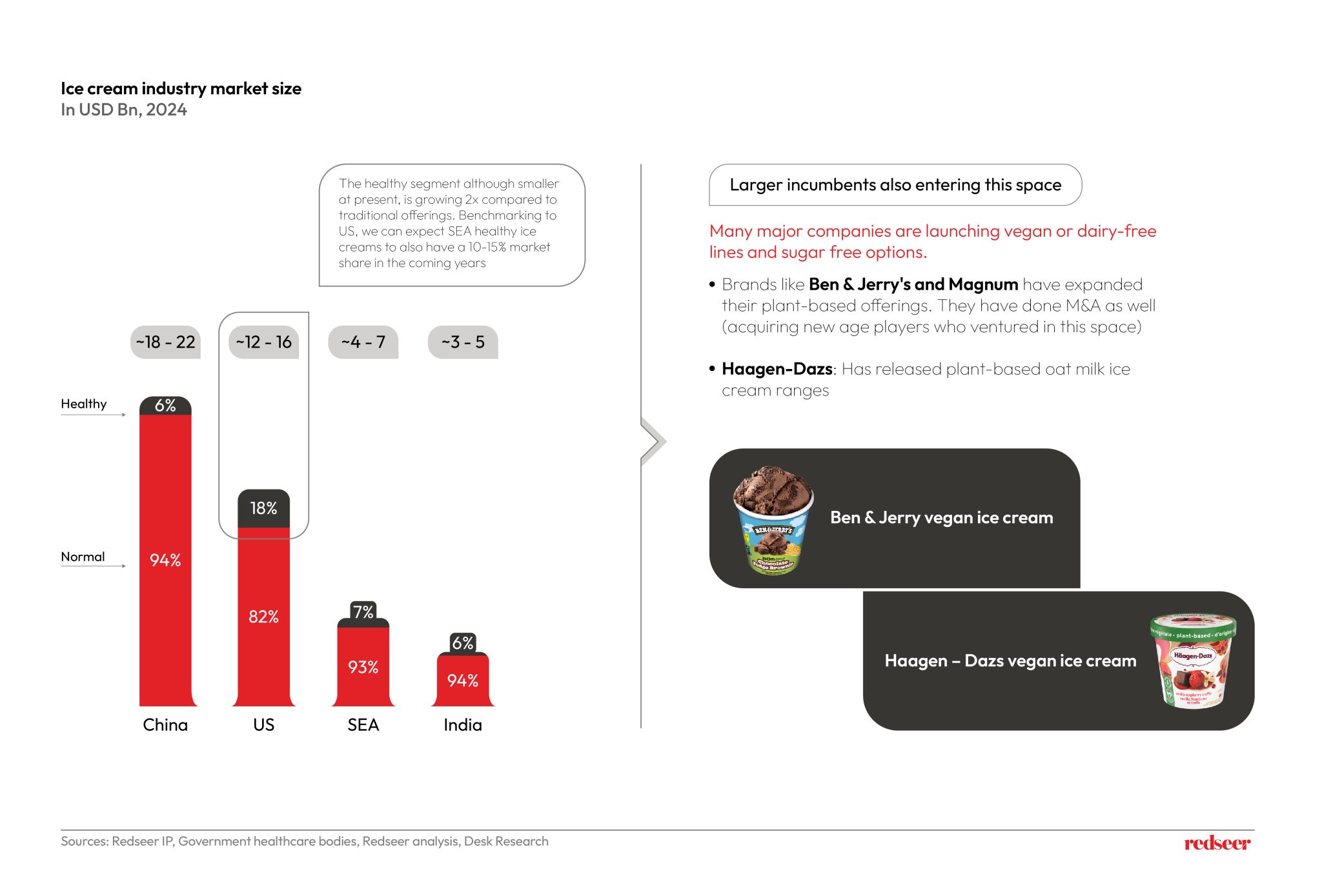 Healthy Ice Cream Trends in Southeast Asia | Redseer Insights