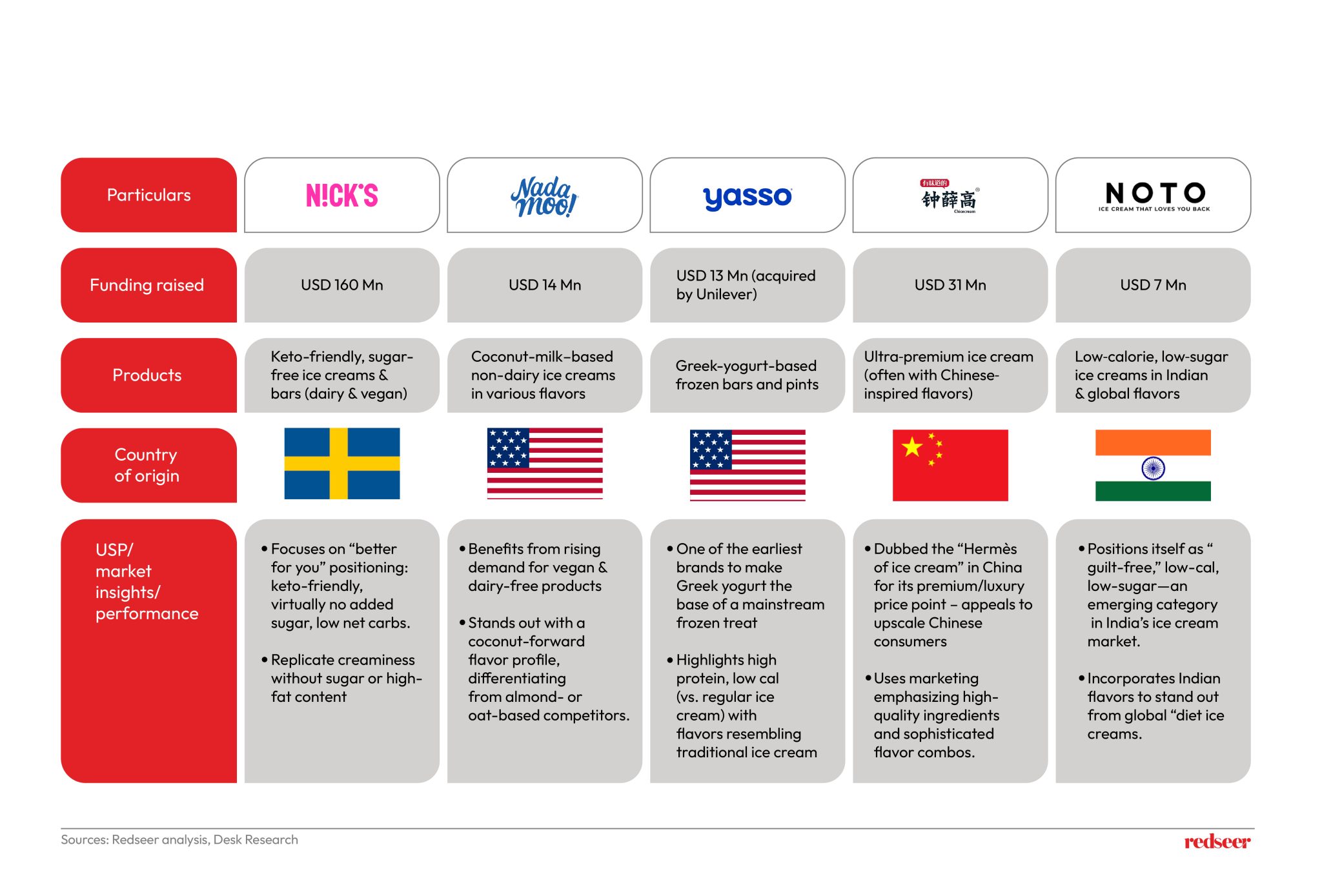 Healthy Ice Cream Trends in Southeast Asia | Redseer Insights