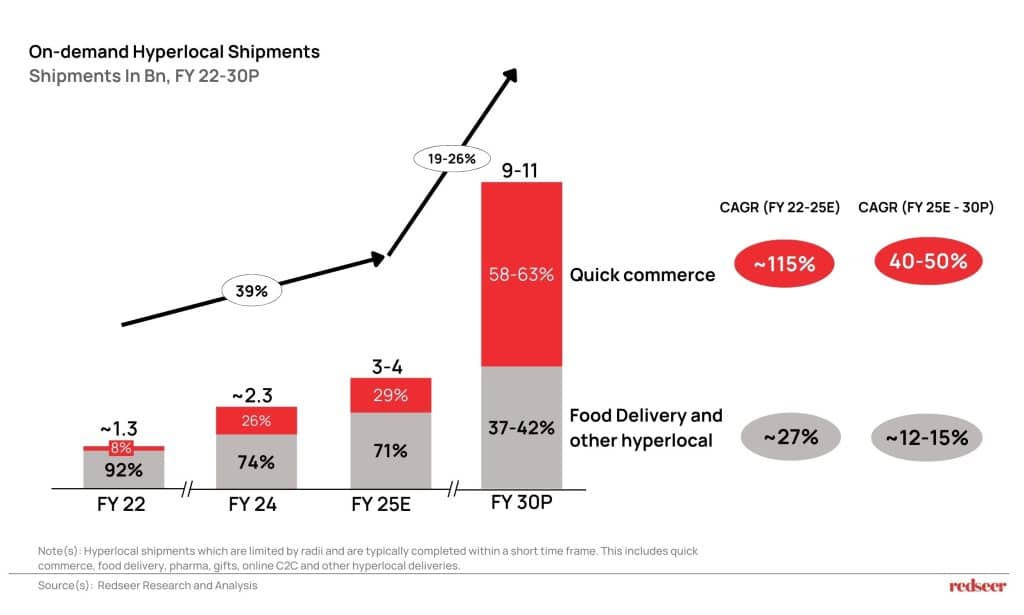 E2W Rentals Driving Hyperlocal Growth | Redseer Strategy Consulting