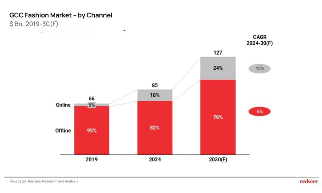 GCC Fashion Market Outlook 2024 | Redseer Strategy Consulting
