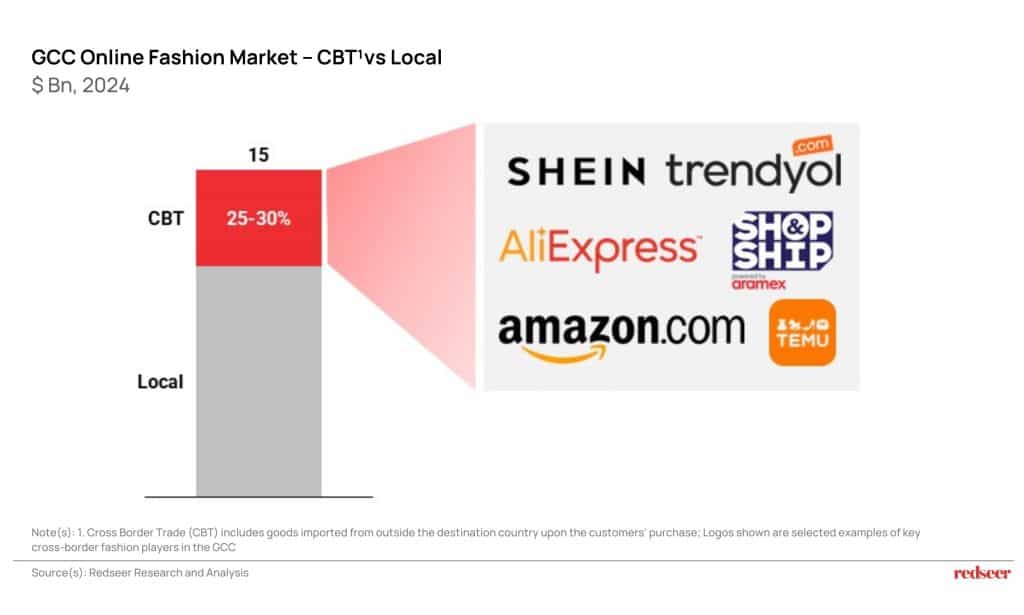GCC Fashion Market Outlook 2024 | Redseer Strategy Consulting