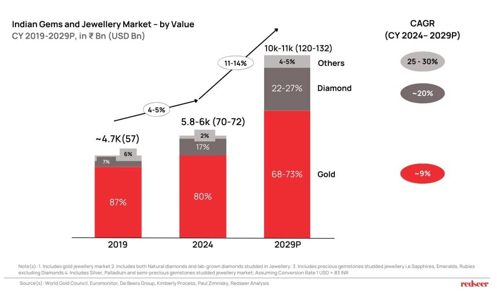 Redseer: India’s $250Bn Longevity Economy Unveiled