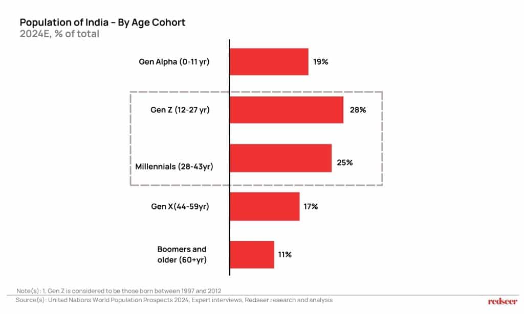 Beauty with a Soul: Gen Z & Millennials' Desires | Redseer
