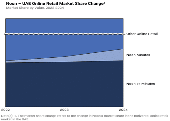 Noon Leads UAE Online Retail Growth | Redseer Strategy Consulting
