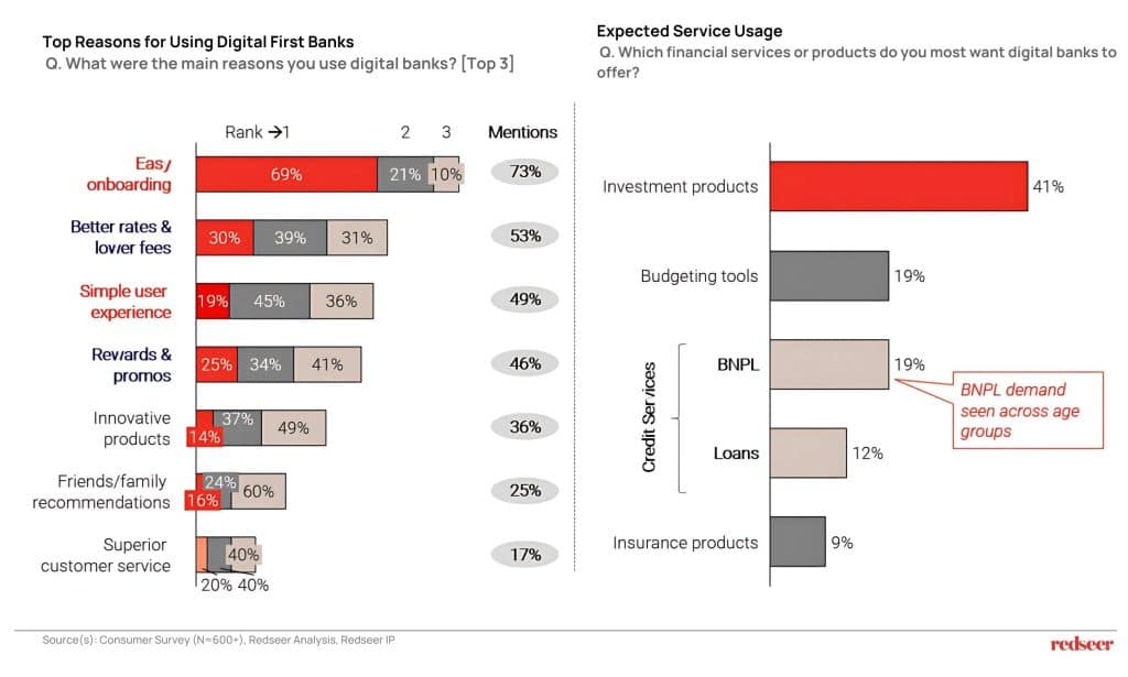 Indonesia’s Digital Banks Rise | Redseer Strategy Consultant India