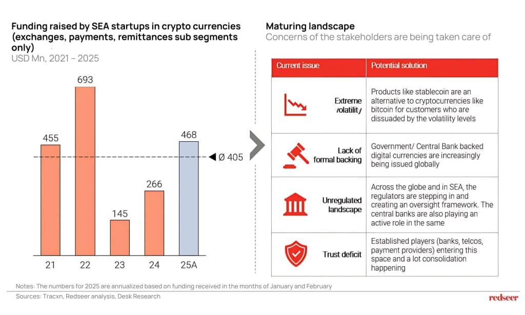 Crypto Consolidation in SEA | Redseer Strategy Insights
