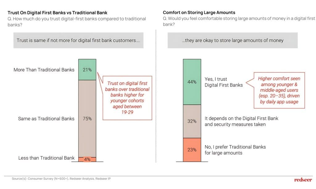 Indonesia’s Digital Banks Rise | Redseer Strategy Consulting India