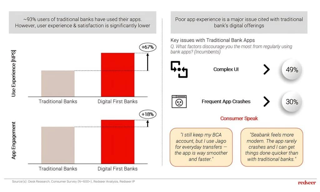 Indonesia’s Digital Banks Rise | Redseer Strategy Consulting India