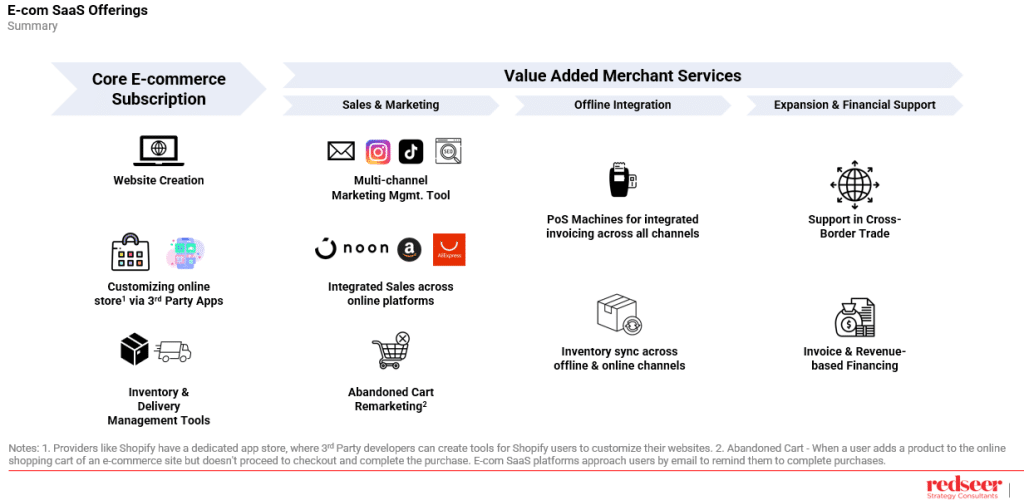 Rise of E-commerce SaaS in Saudi Arabia | Strategy Consulting Services