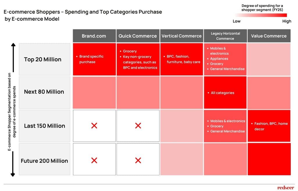 E-commerce Model