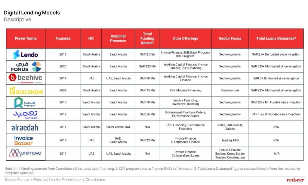 KSA SME Digital Lending Growth by 2030 | Redseer Strategy