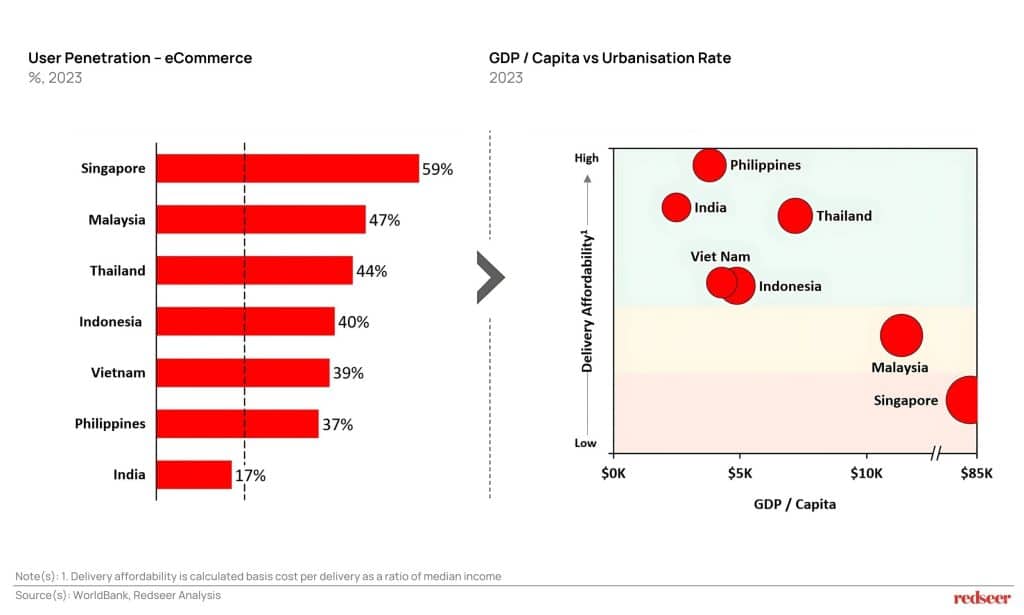 User Penetration - eCommerce vs GDP / Capita vs Urbanisation Rate
