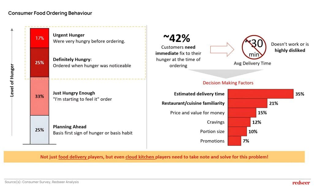 Consumer food ordering