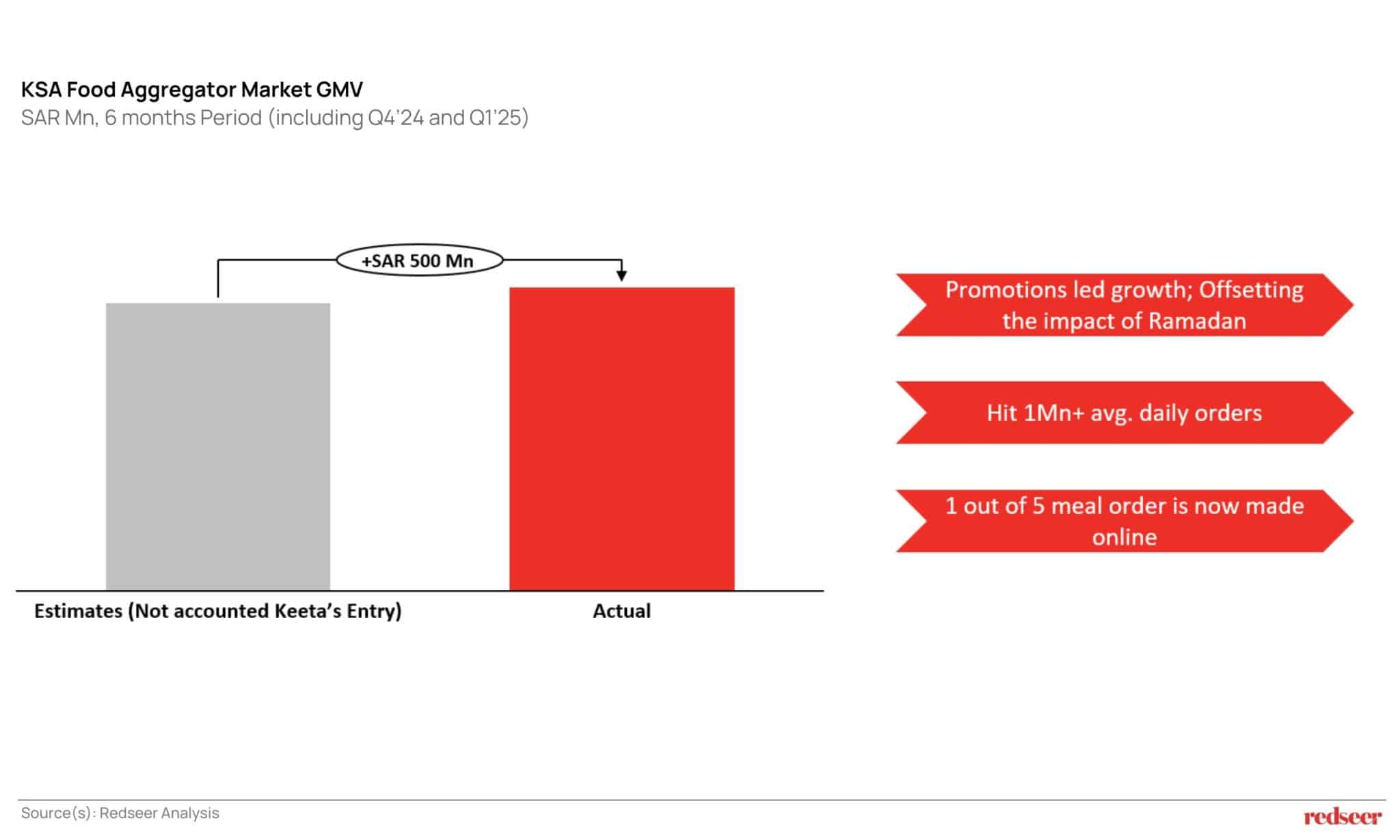 KSA Food Aggregators Market GMV