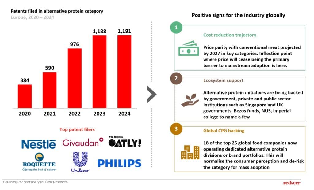 Protein Industry