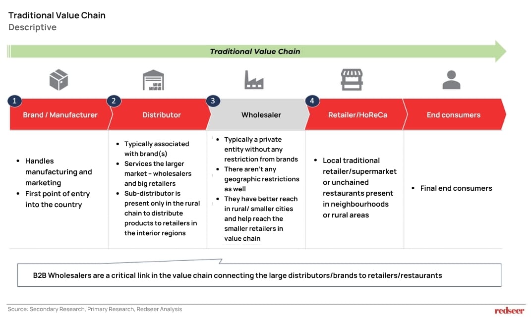 Traditional Value Chain